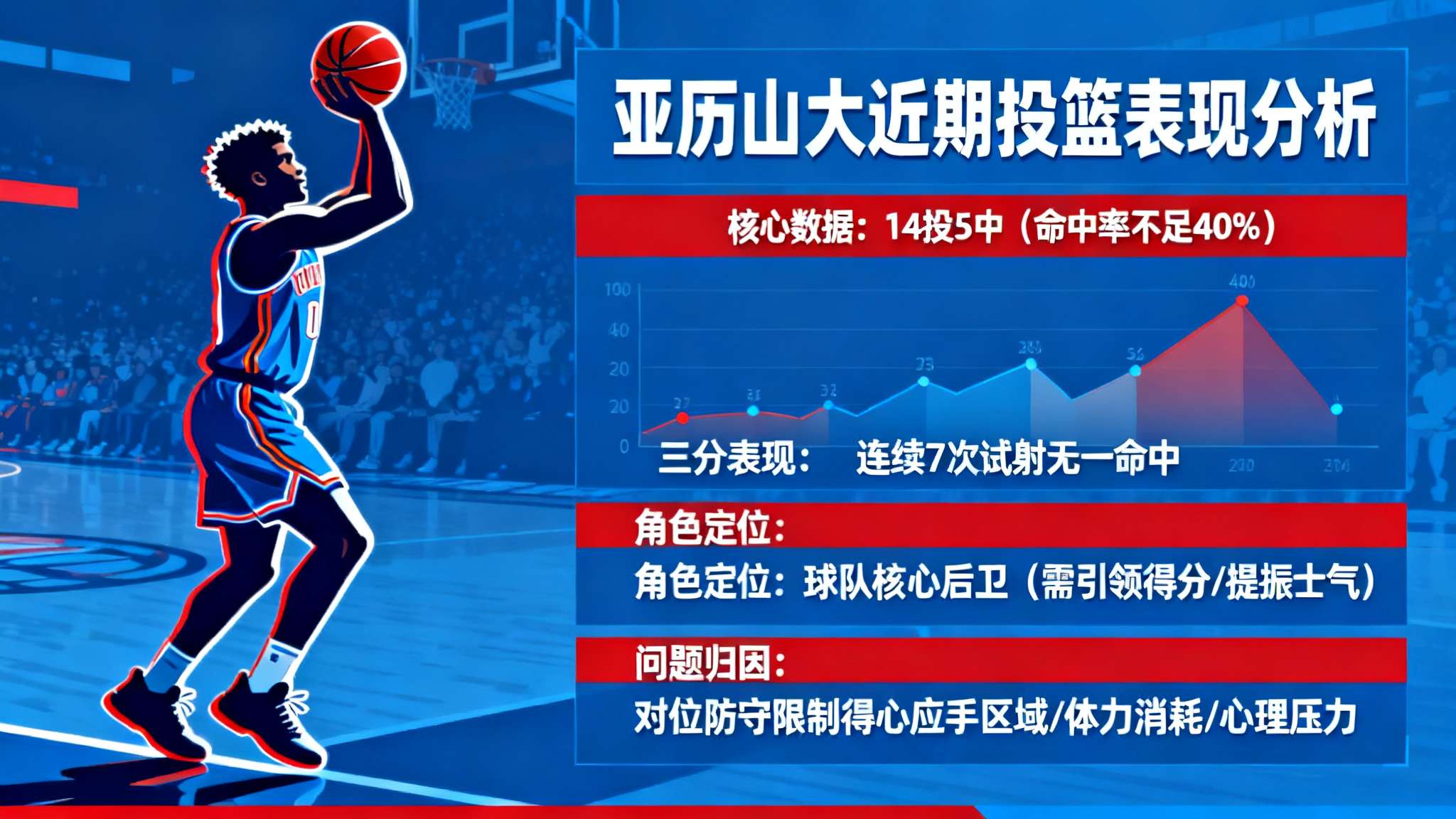 纵观“14投5中的命中率”，亚历山大的整体投篮效率不足40％，远低于联盟平均水平