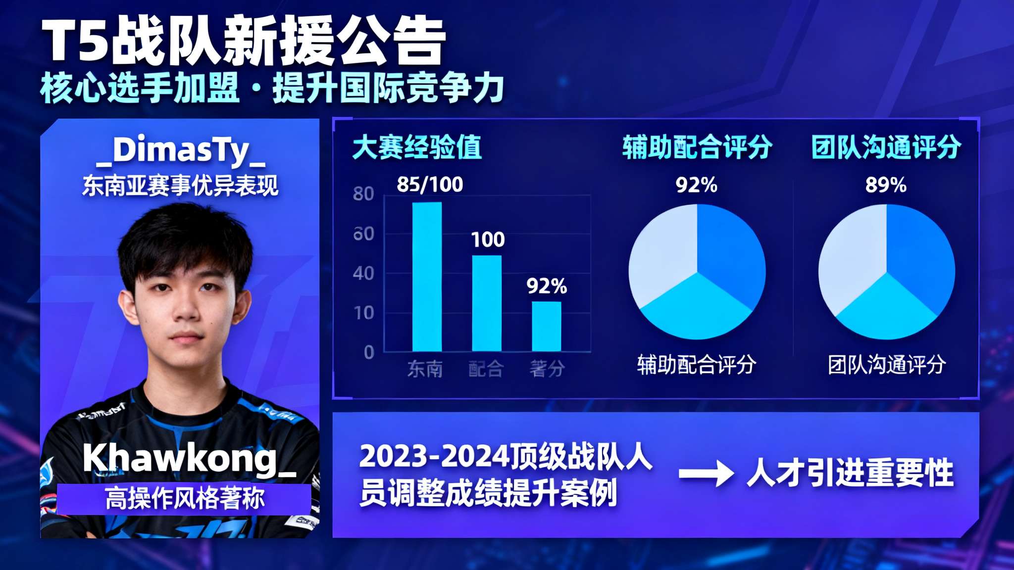 本次T5官方公告核心内容聚焦于两名实力选手——曾在东南亚有优异表现的_Dimas