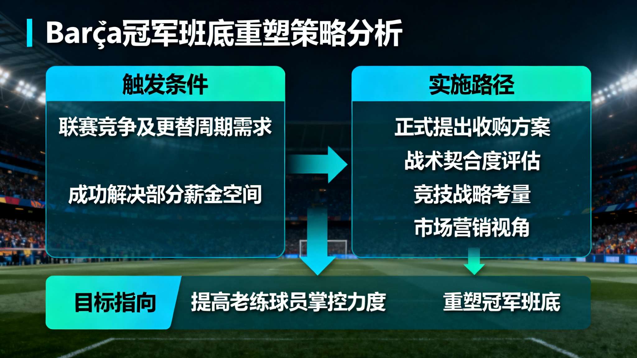 这种动态调整源自联赛竞争及更替周期需求。一旦Barça成功解决部分薪金空间，就有