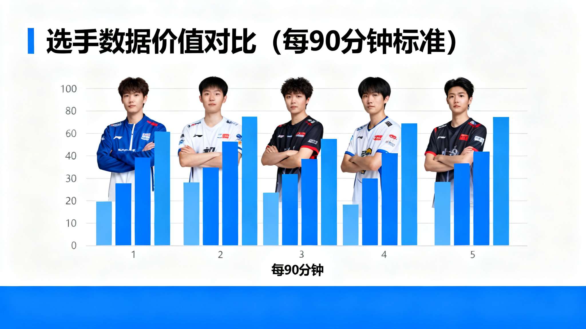 从简单比较上看，“每90分钟”的标准已让这几位选手在数据层面站到了同一起跑线上，
